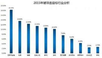 安全狗發(fā)布《2015年中國互聯(lián)網(wǎng)服務器安全報告》