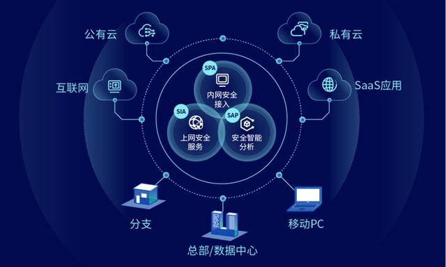 國內(nèi)首批SASE安全產(chǎn)品 深信服云安全訪問服務重磅發(fā)布，引領互聯(lián)網(wǎng)安全服務新浪潮